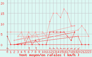 Courbe de la force du vent pour Paray-le-Monial - St-Yan (71)