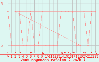 Courbe de la force du vent pour Lunz