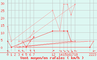 Courbe de la force du vent pour Retie (Be)