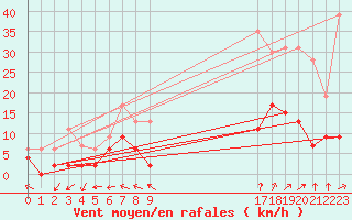 Courbe de la force du vent pour Nancy - Essey (54)