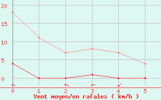 Courbe de la force du vent pour Saerheim