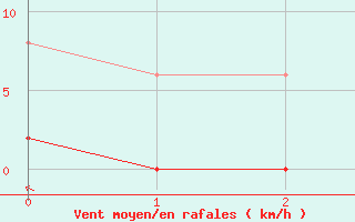 Courbe de la force du vent pour Rioz (70)