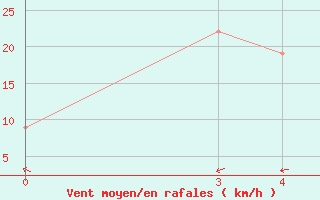 Courbe de la force du vent pour Coral Harbour, N. W. T.