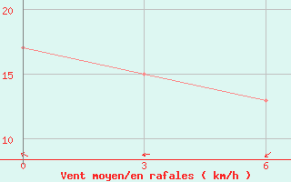 Courbe de la force du vent pour Varanasi / Babatpur