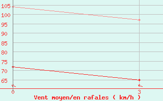 Courbe de la force du vent pour Malye Karmakuly