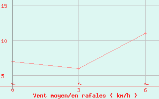 Courbe de la force du vent pour Windhoek