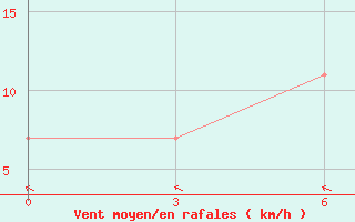 Courbe de la force du vent pour Shepetivka