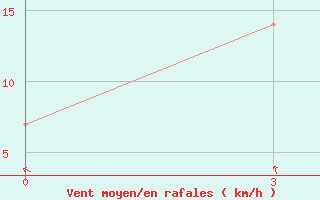 Courbe de la force du vent pour Priargunsk