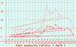 Courbe de la force du vent pour Moyen (Be)