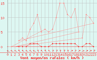 Courbe de la force du vent pour Boulaide (Lux)