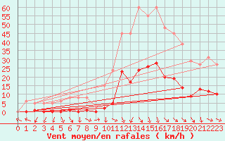 Courbe de la force du vent pour Cabris (13)