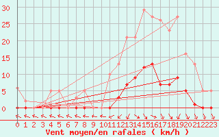 Courbe de la force du vent pour Lans-en-Vercors (38)