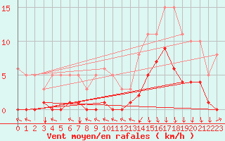 Courbe de la force du vent pour Avila - La Colilla (Esp)