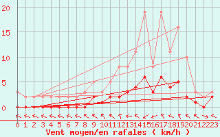 Courbe de la force du vent pour Le Vigan (30)