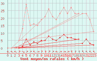 Courbe de la force du vent pour Lussat (23)