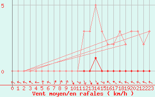 Courbe de la force du vent pour Saint-Paul-lez-Durance (13)