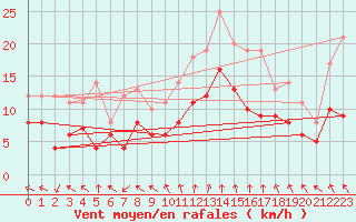 Courbe de la force du vent pour Buzenol (Be)