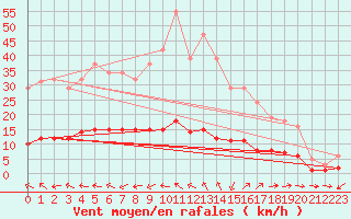 Courbe de la force du vent pour Six-Fours (83)