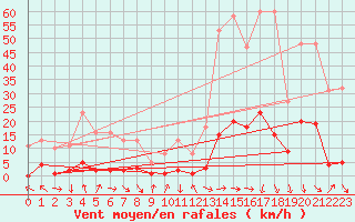 Courbe de la force du vent pour Malbosc (07)