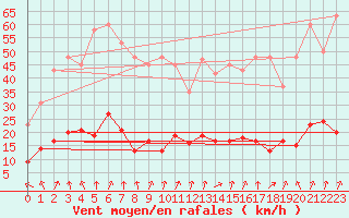 Courbe de la force du vent pour Cerisiers (89)