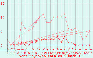 Courbe de la force du vent pour Bures-sur-Yvette (91)