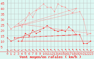 Courbe de la force du vent pour Buzenol (Be)