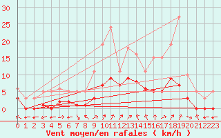 Courbe de la force du vent pour Saint-Bauzile (07)