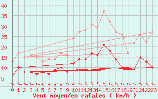 Courbe de la force du vent pour Buzenol (Be)