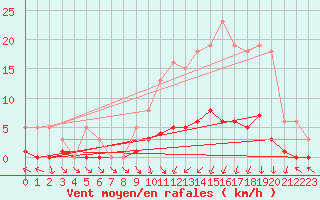 Courbe de la force du vent pour Champagne-sur-Seine (77)