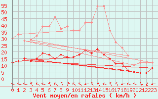 Courbe de la force du vent pour Turretot (76)