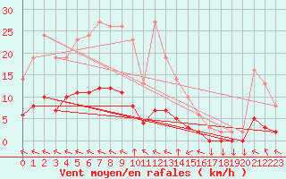 Courbe de la force du vent pour Goulles - Bagnard (19)