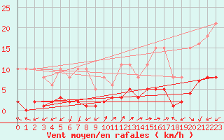 Courbe de la force du vent pour Marseille - Saint-Loup (13)