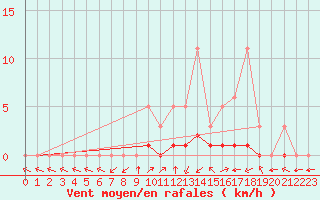 Courbe de la force du vent pour Meyrueis