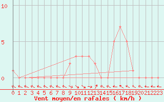 Courbe de la force du vent pour Selonnet (04)