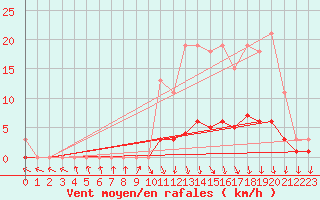 Courbe de la force du vent pour Herserange (54)