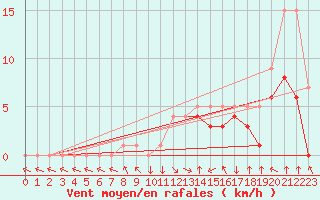Courbe de la force du vent pour Colmar-Ouest (68)