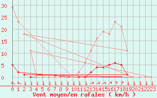 Courbe de la force du vent pour La Javie (04)