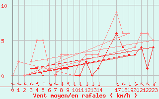 Courbe de la force du vent pour Colmar-Ouest (68)