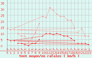 Courbe de la force du vent pour Variscourt (02)