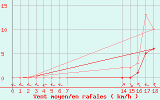 Courbe de la force du vent pour Manlleu (Esp)