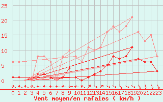 Courbe de la force du vent pour Valleroy (54)