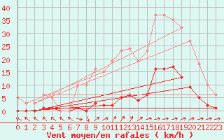 Courbe de la force du vent pour Boulaide (Lux)