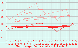 Courbe de la force du vent pour Sainte-Menehould (51)