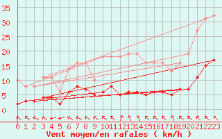 Courbe de la force du vent pour Saint-Yrieix-le-Djalat (19)