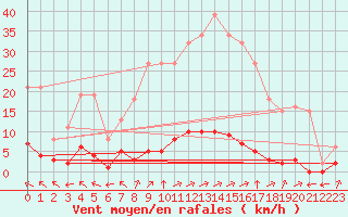 Courbe de la force du vent pour Verngues - Hameau de Cazan (13)