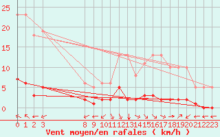 Courbe de la force du vent pour Verngues - Hameau de Cazan (13)