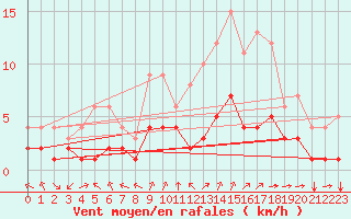 Courbe de la force du vent pour Sainte-Menehould (51)