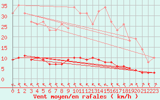 Courbe de la force du vent pour Saint-Philbert-sur-Risle (27)