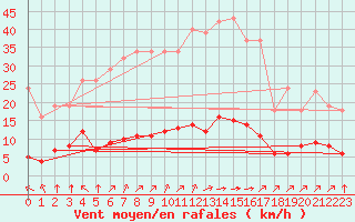 Courbe de la force du vent pour Variscourt (02)