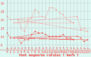 Courbe de la force du vent pour Sainte-Menehould (51)